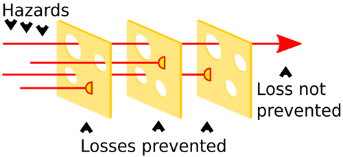 The Swiss Cheese Model (By Ben Aveling - Own work, CC BY-SA 4.0, https://commons.wikimedia.org/w/index.php?curid=91881875)